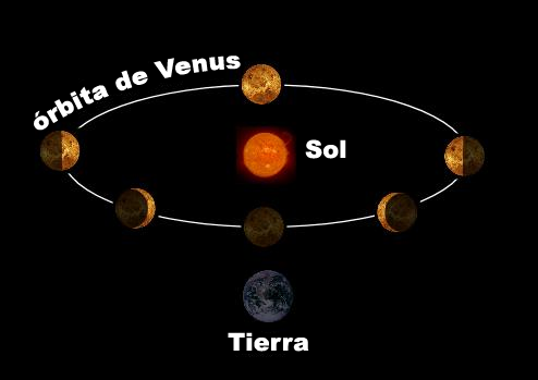 🔭 Descubrimientos científicos - Descubrimientos de Galileo. venus5fases